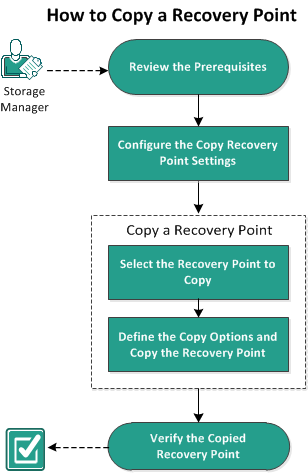 This diagram indicates the process of how to copy a recovery point